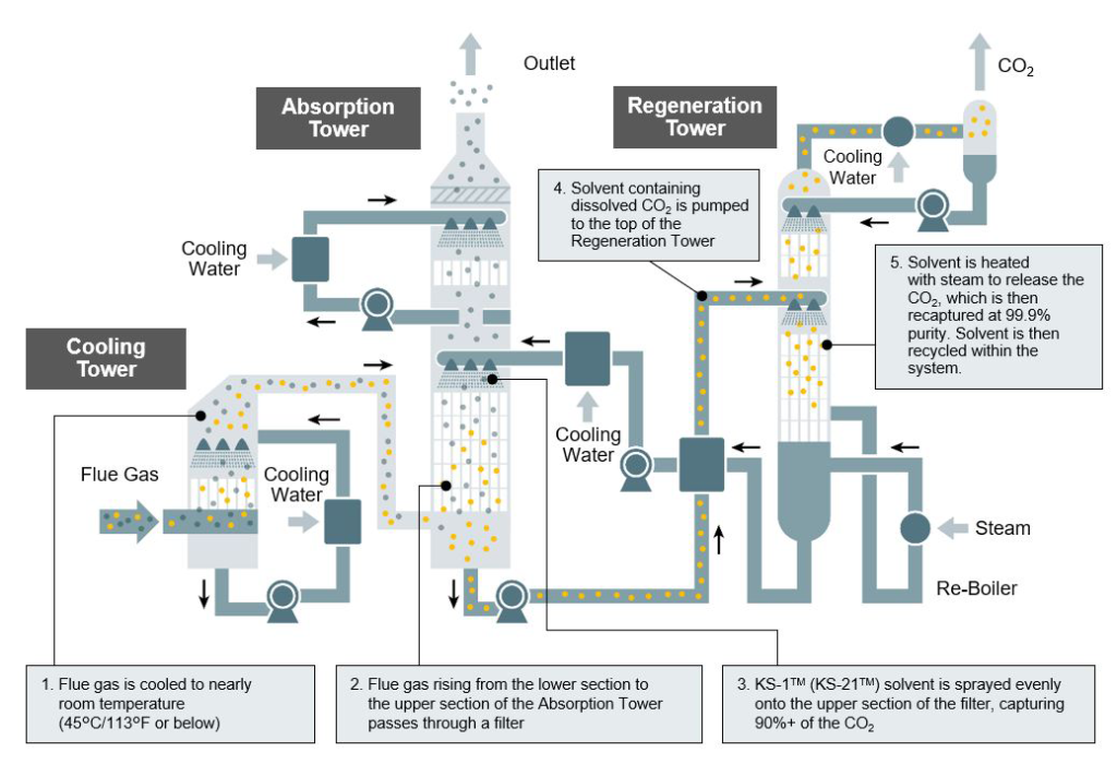 Carbon Capture