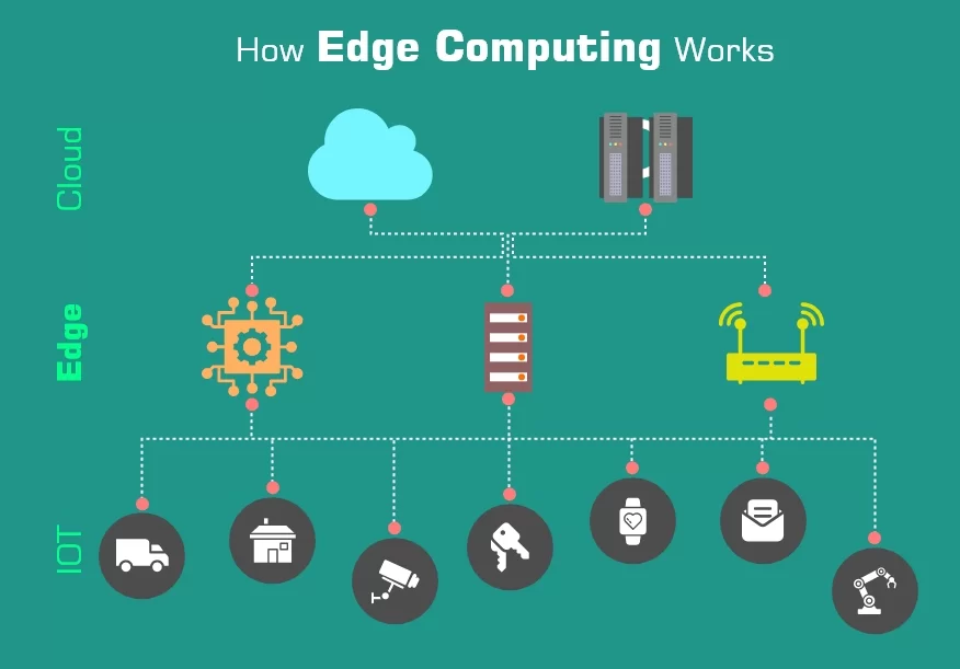 edge computing