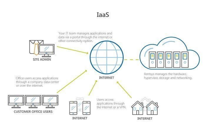 IaaS Tools