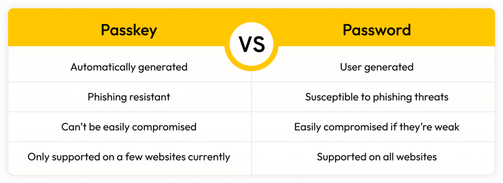 Passkey vs.Password