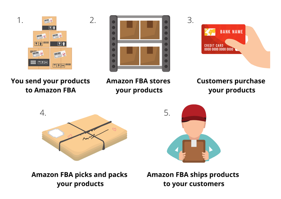 Amazon FBA