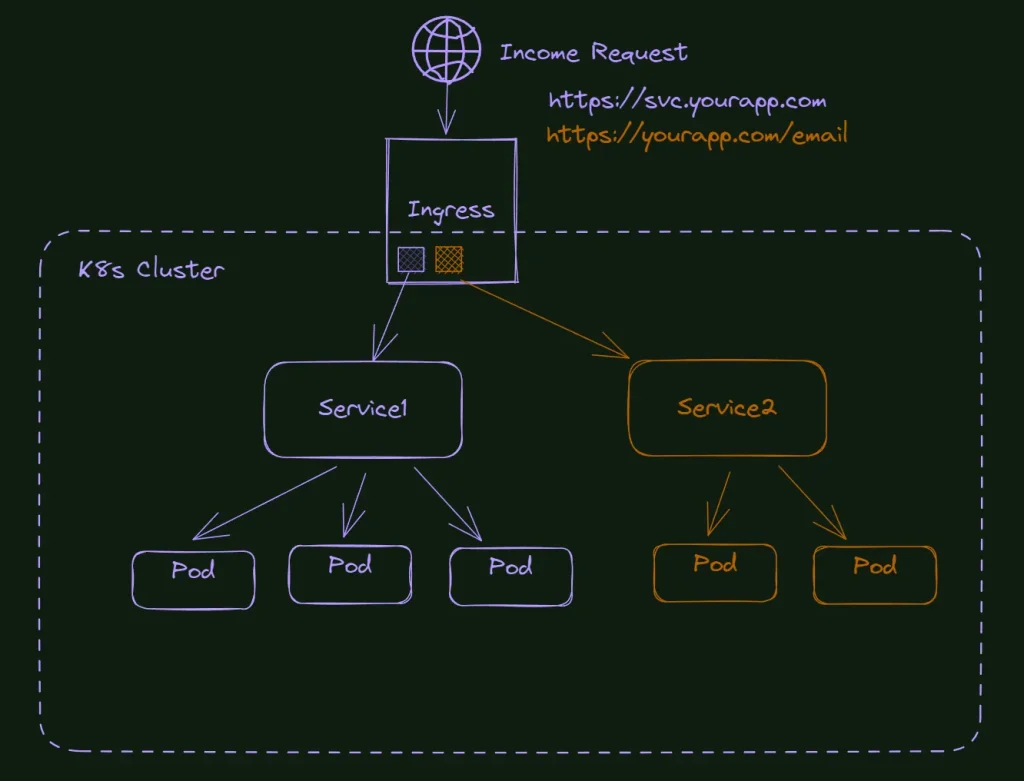 Kubernetes