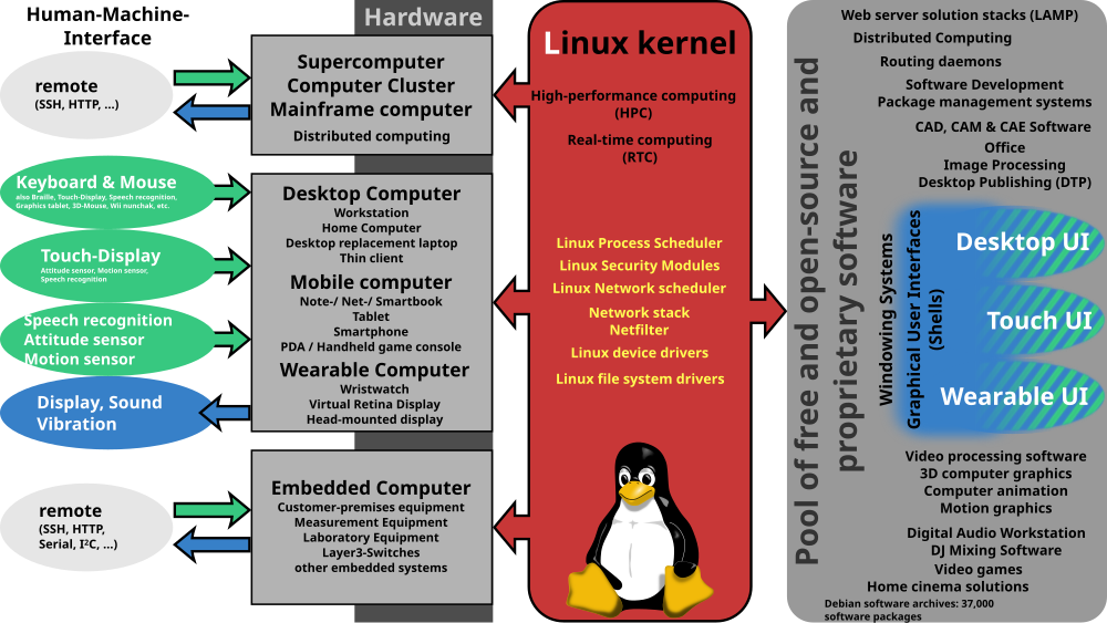 Linux 