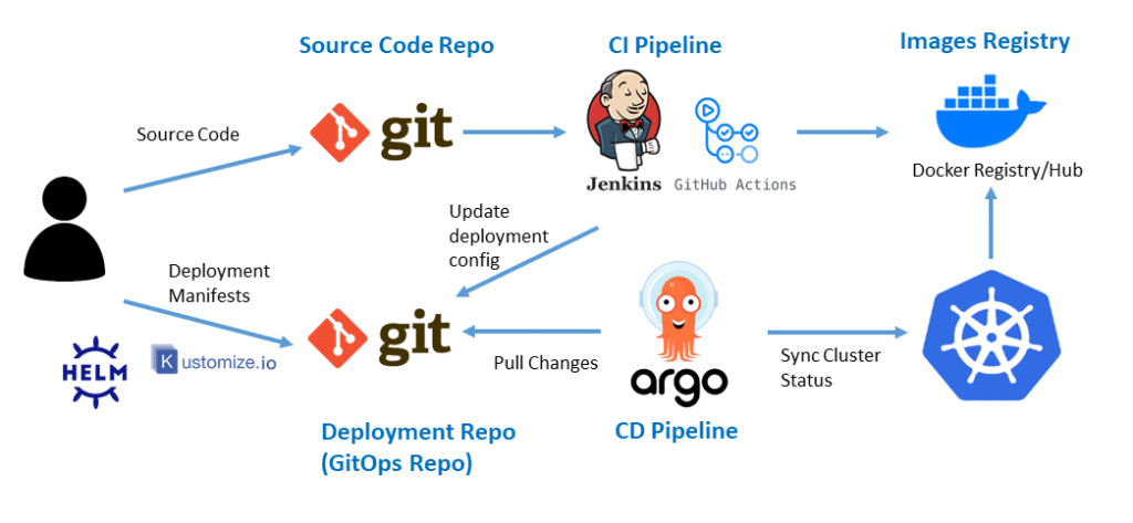 GitOps