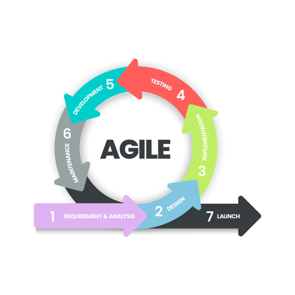Agile
