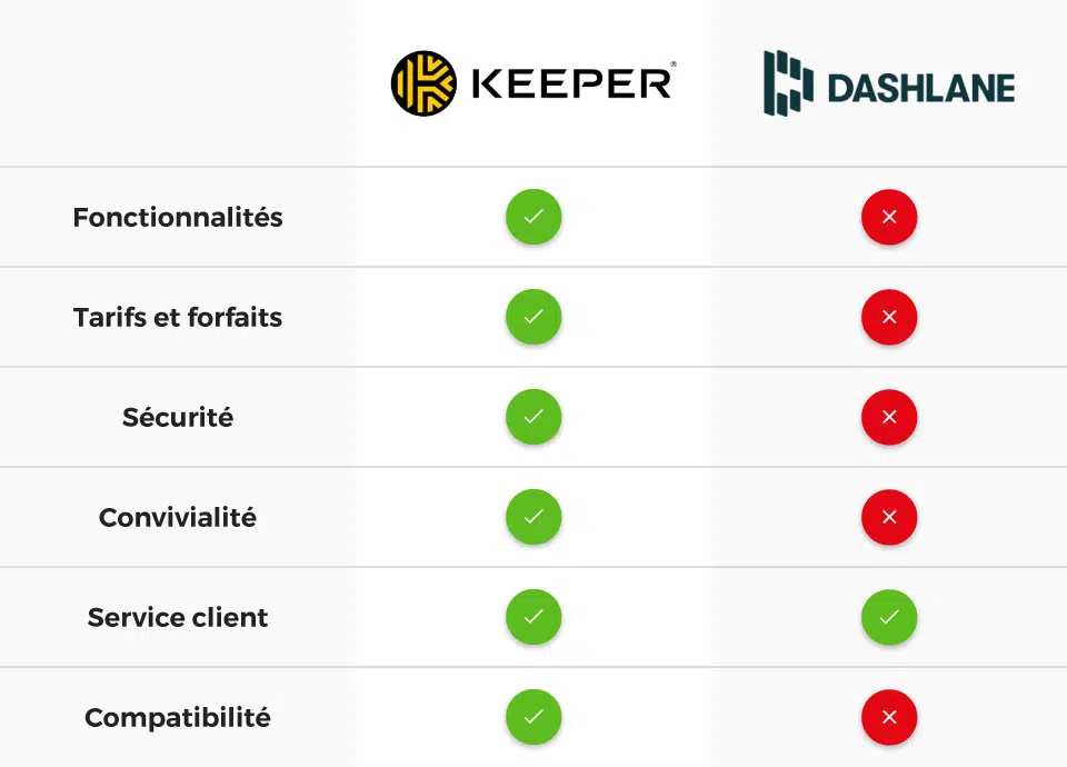 Dashlane vs. Keeper