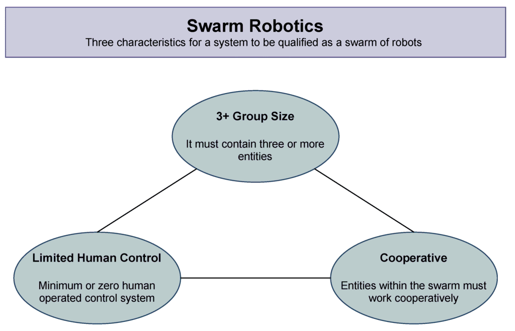 Swarm Robotics