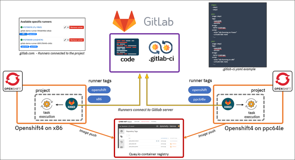 GitLab