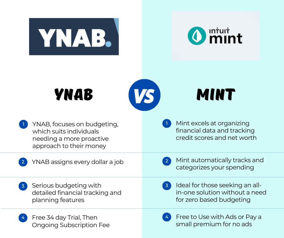YNAB vs Mint