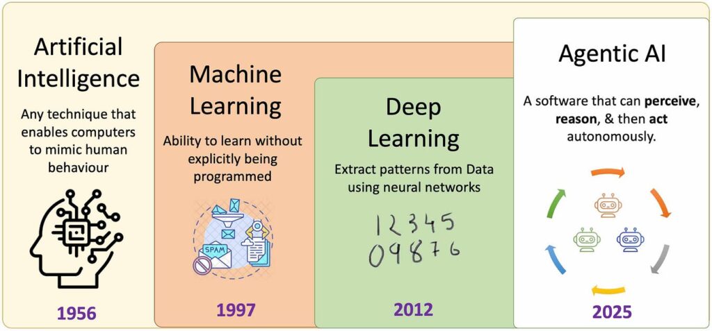 AI & ML