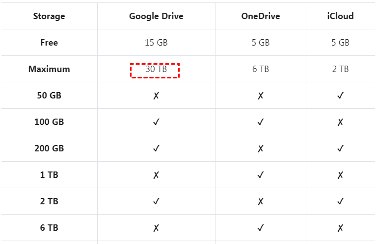 Google Drive vs iCloud